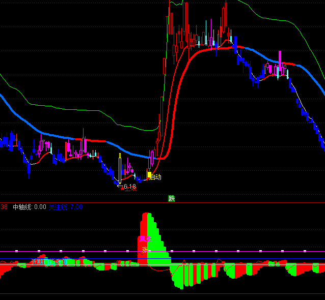 ͨ_(d)MACDָ(bio)ʽ